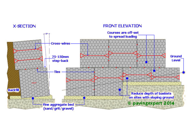 Gabion wall for garden